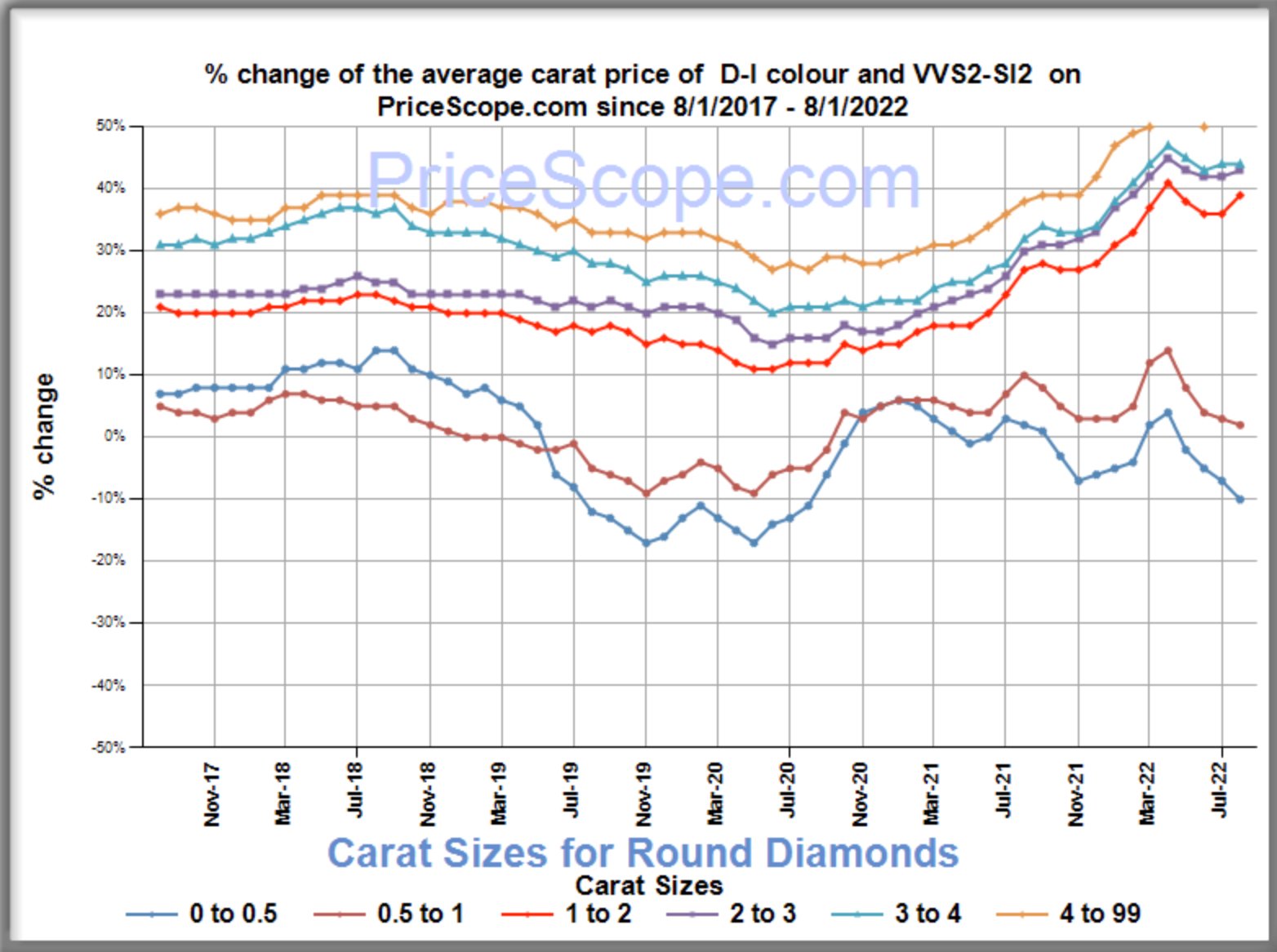 Natural Diamond Prices August Pricescope