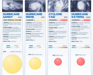 sandy-irene-yasi-katrina.png