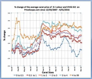 ps_diamondprices_dec07_thru_mar16.jpg