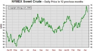 1year crude Apr 2006.JPG