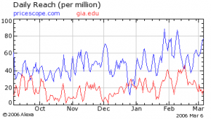 gia vs pscope march 2006.png