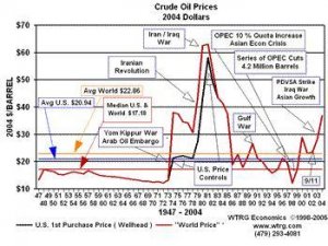 oilprice1947-2004.JPG