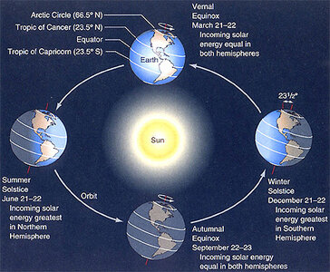 seasons_solstice_equinox_NASA.jpg