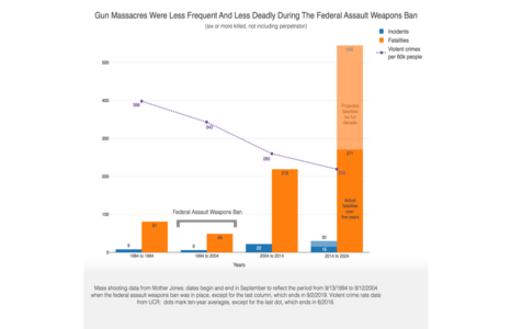 the-assault-weapon-ban-saved-lives.png