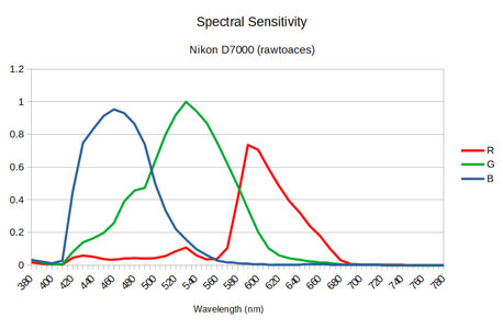 NikonD7000sensitivity.jpg