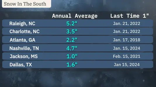 south_snow_averages.png.webp