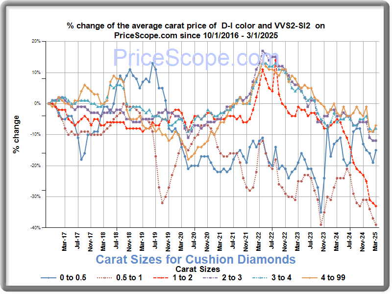 carat sizes for round diamonds