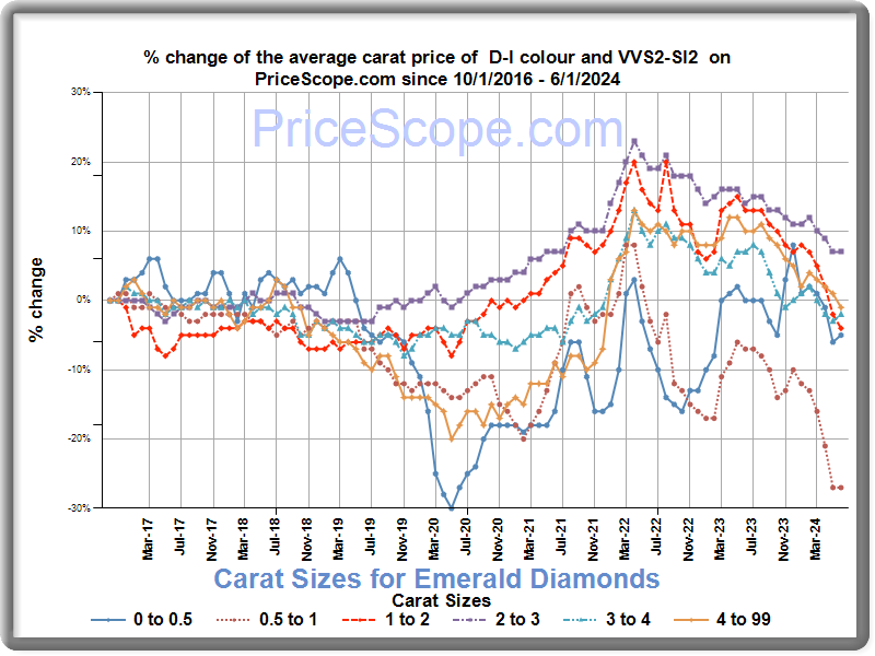 Diamond Price Chart for emerald diamonds Prices Update Monthly