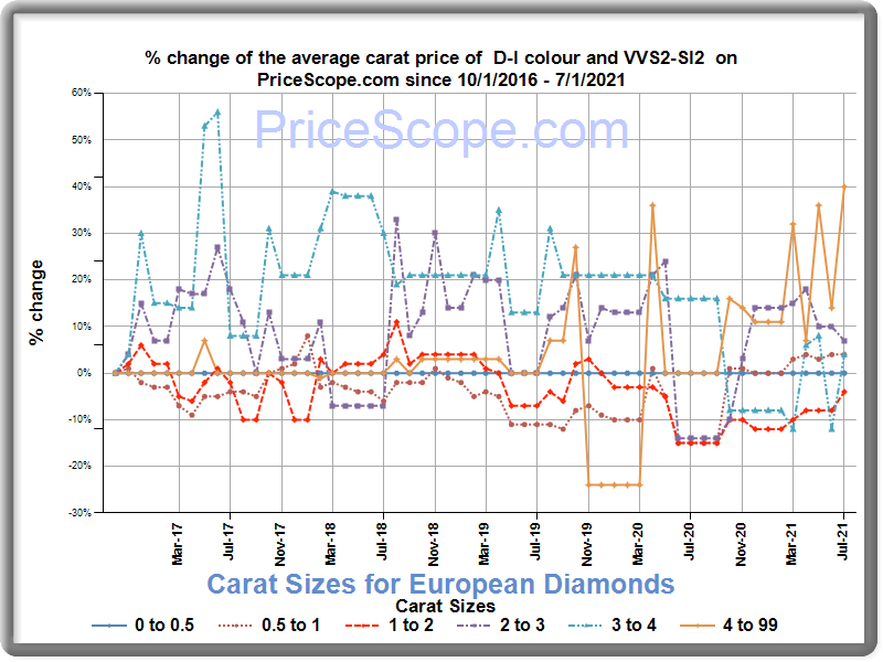 Diamond Price Chart DaimondJewelry