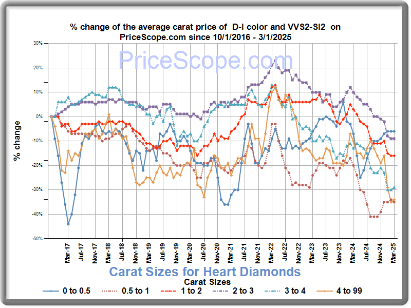 carat sizes for round diamonds