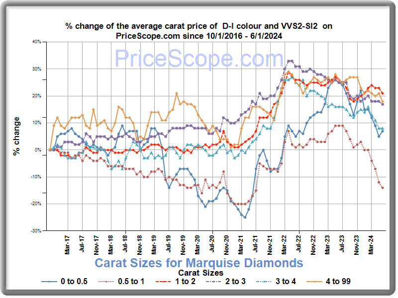Diamond Price Chart for marquise diamonds Prices Update Monthly