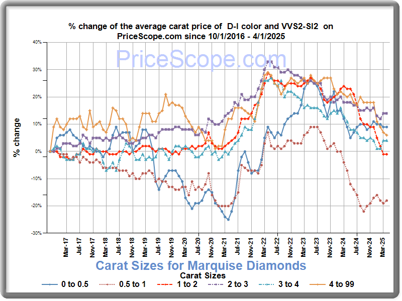 Diamond Price Chart for marquise diamonds Prices Update Monthly