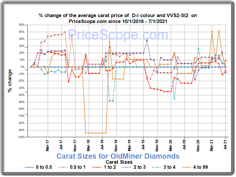 Diamond Price Chart for oldminer diamonds Prices Update Monthly