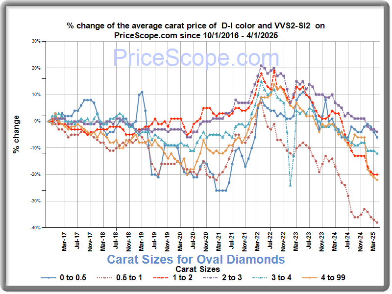 carat sizes for round diamonds