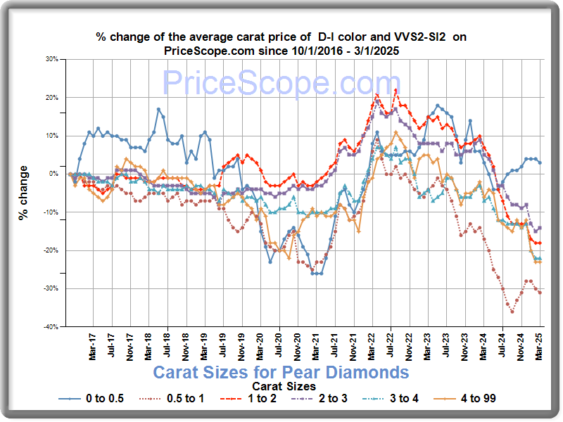 carat sizes for round diamonds