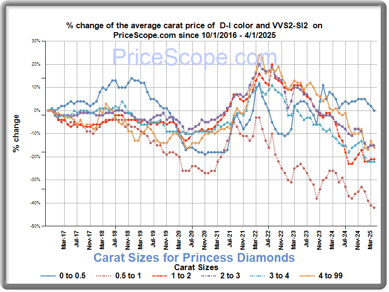 carat sizes for round diamonds