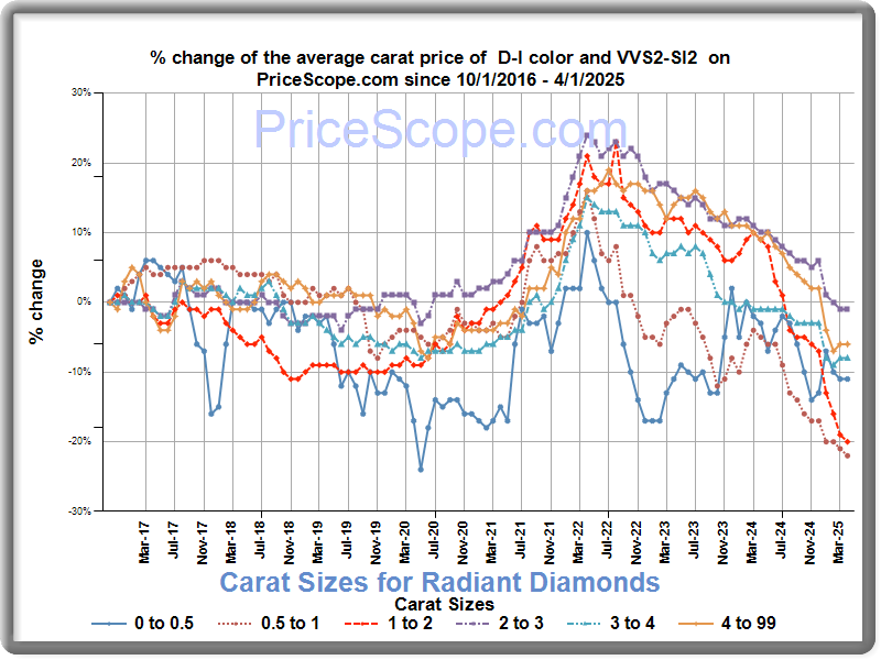 Diamond price hot sale by weight