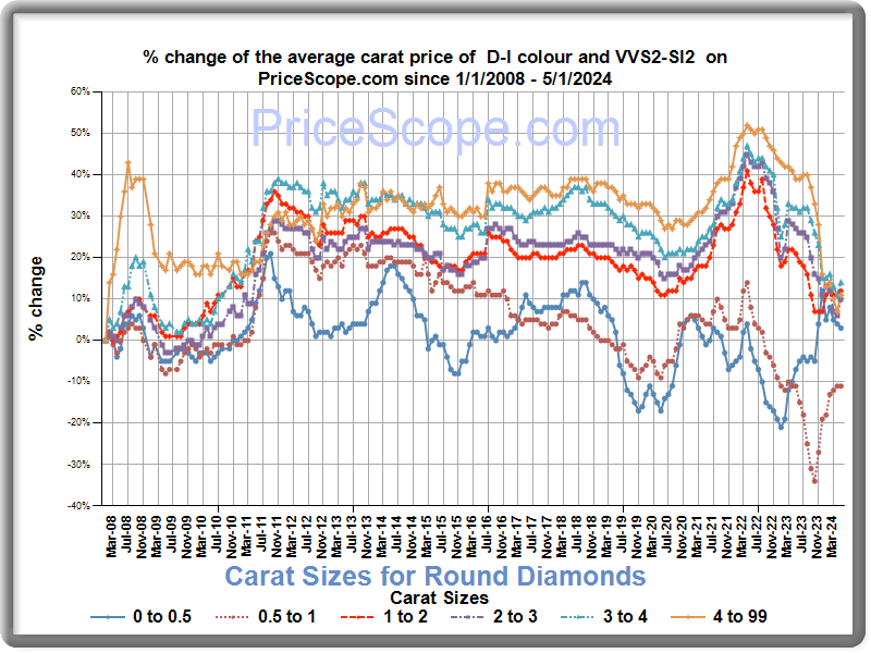 Diamond Price Chart For Round Diamonds Prices Update Monthly