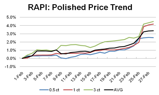 RapNet Asking Price Index