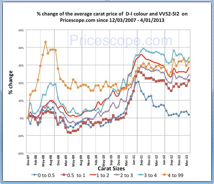 Pricescope Retail Diamond Prices Chart for March 2013