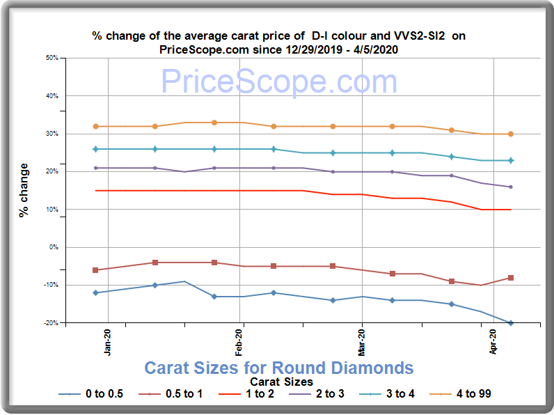 Retail Diamond Prices For April 2020 