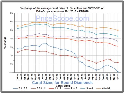 Round Diamond Retail Diamond Prices 