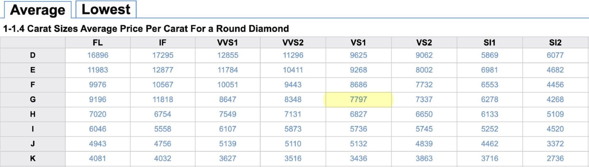 A table illustrating the average price of round diamonds betwen the 1 to 1.4 carat range for January 2021.