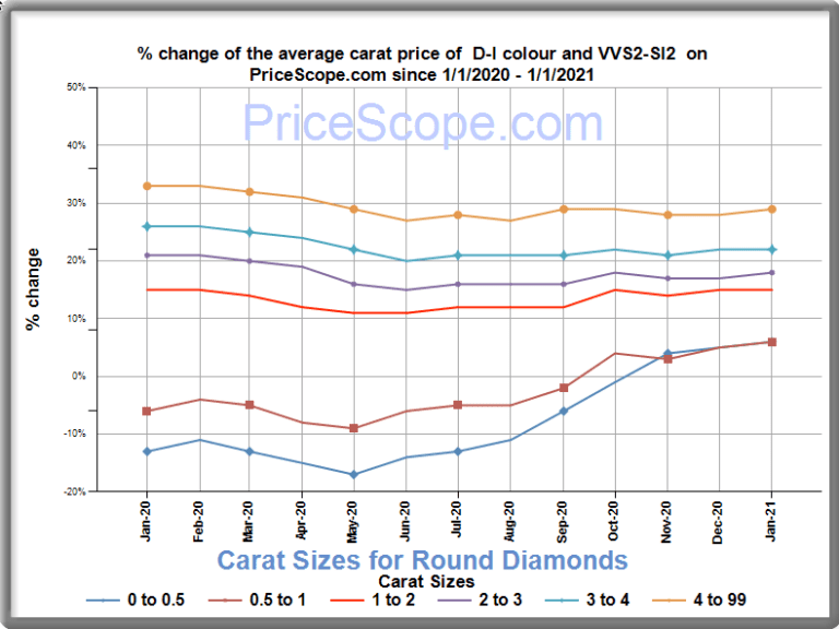 Diamond Prices January 2021 PriceScope
