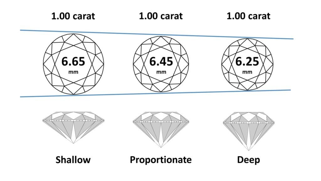 One Carat Diamonds Spreading 6.65, 6.45 and 6.25 Millimeters