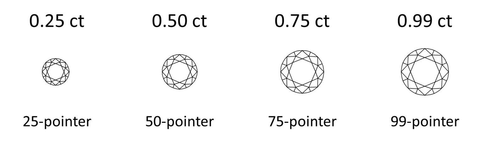 Diamond Carat Weight Guide and Size Chart | Pricescope