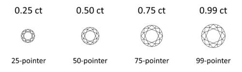 Diamond Carat Weight Guide and Size Chart | Pricescope