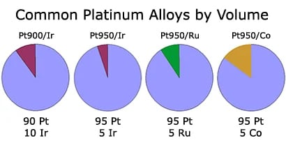Platinum vs white gold: common platinum alloys by volume graphic