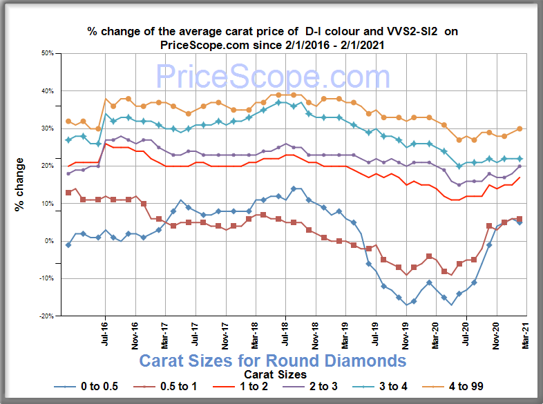 Diamond Prices February 2021 PriceScope
