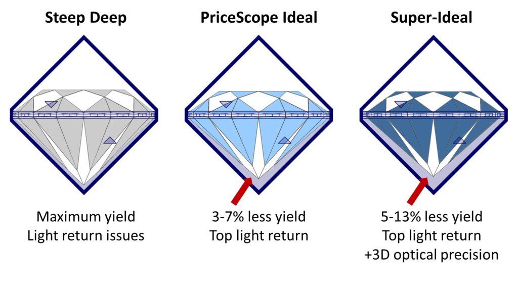 Examples of steep deep, PriceScope ideal and super-ideal yield from diamond rough