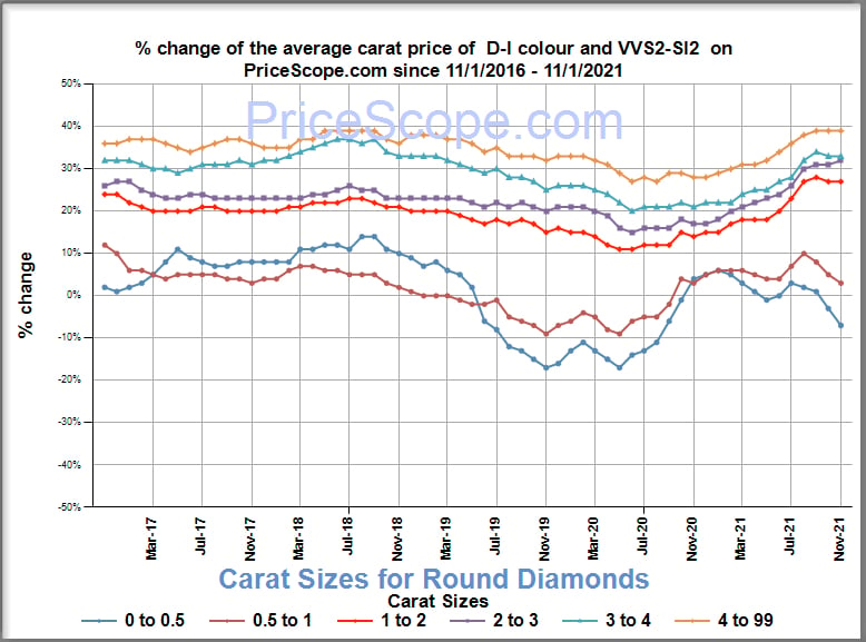 diamond prices november 2021