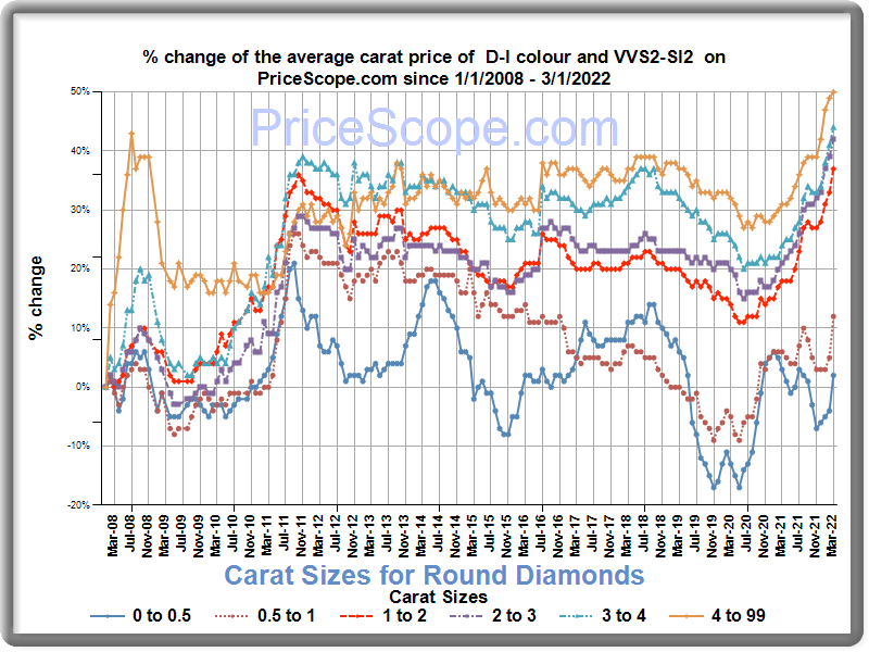 Diamond Price Chart for Round Diamonds.