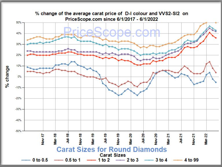 Natural Diamond Prices June 2022 PriceScope