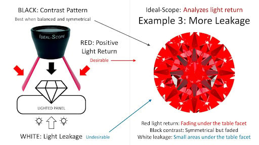 Ideal scope - more light leakage diagram example 