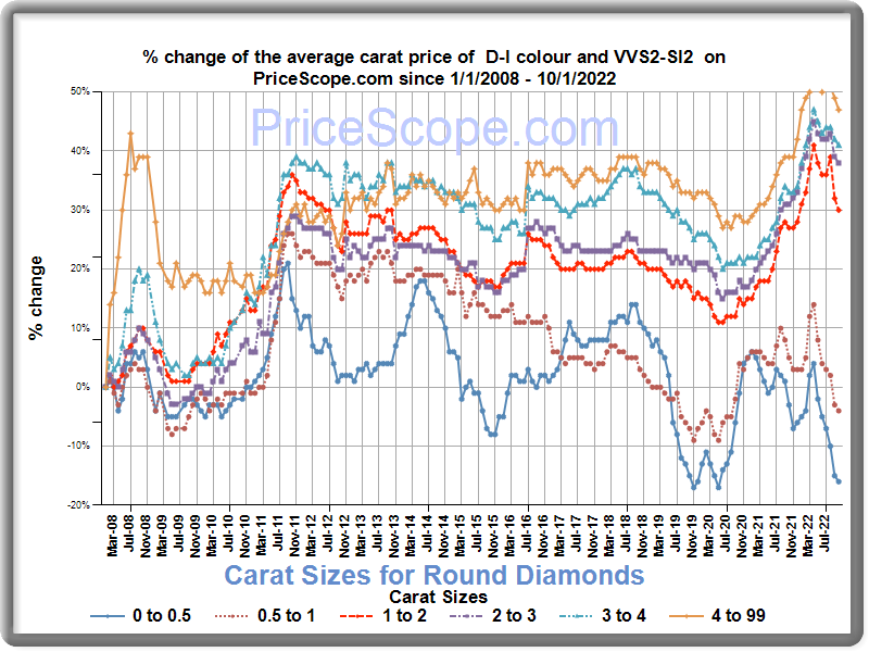 Round Diamond Price Chart - October 2022