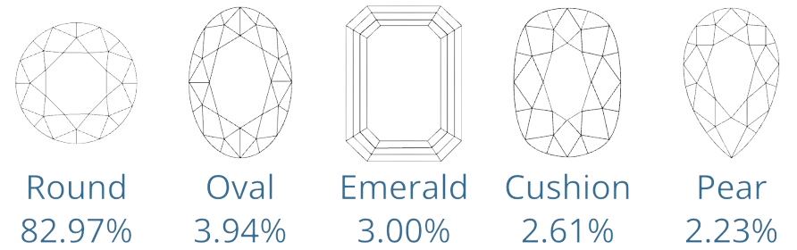 Popular Diamond Shapes May 2024