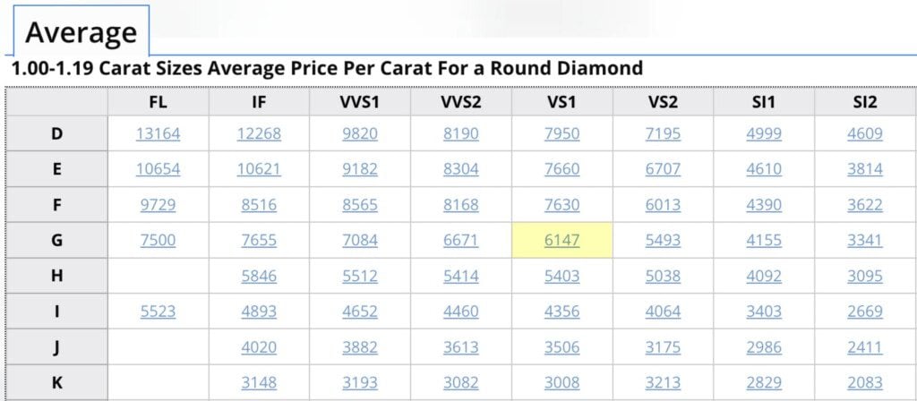 Average Price Per Carat For a Round Diamond - June 2024