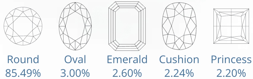 Popular Diamond Shapes - June 2024