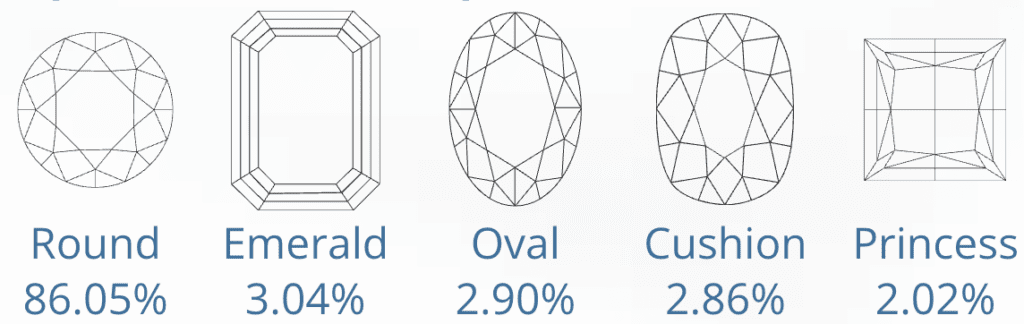 Top 5 Popular Diamond Shapes - August 2024