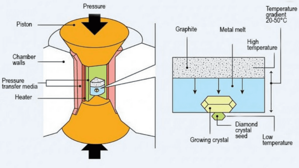 How HPHT Diamonds are made