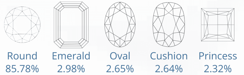 Popular Diamond Shapes - July 2024