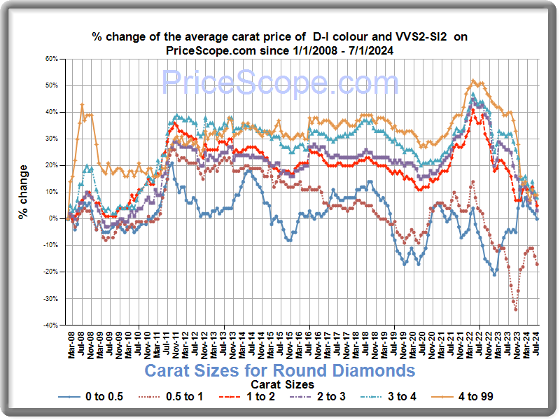 Round Diamond Price Chart - July 2024