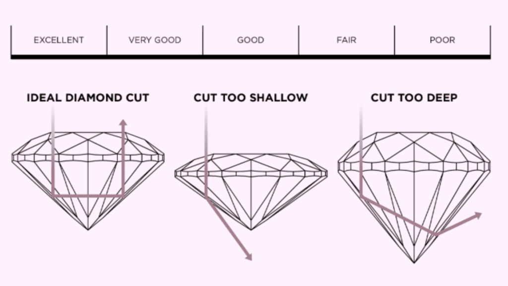 A Look into the ‘Poor’ Cut Grade