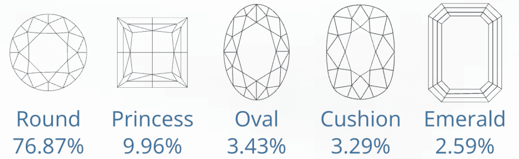 Top 5 Popular Diamond Shapes - September 2024