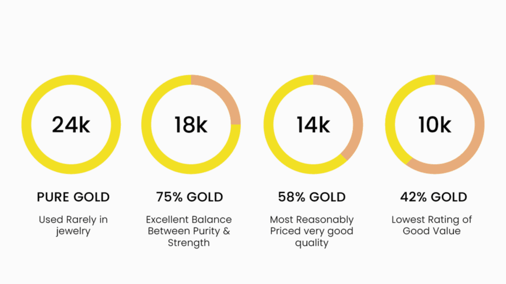 10K, 14K, 18K and 24K Gold Purity