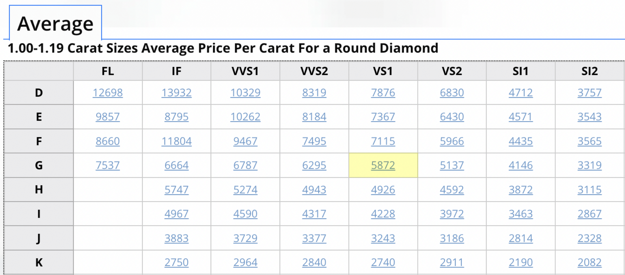 Carat Sizes Average Price Per Carat For a Round Diamond (October 2024)